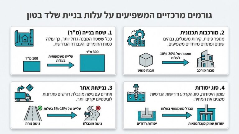 יציקת בטון וברזל בשלב יסודות שלד