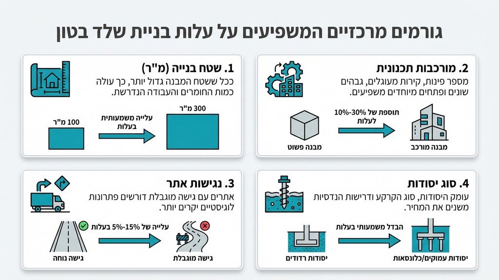 נוצר על ידי מודל בינה מלאכותית Gemini Pro יציקת בטון וברזל בשלב יסודות שלד
