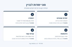 אינפוגרפיקה: סוגי יסודות לבניין – יסודות שטוחים, רפסודה, כלונסאות וקורות קשר ומתי כל סוג מתאים