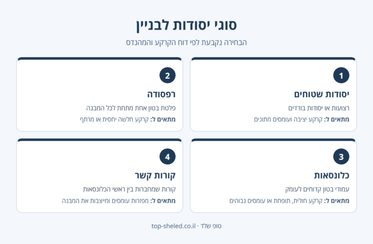 אינפוגרפיקה: סוגי יסודות לבניין – יסודות שטוחים, רפסודה, כלונסאות וקורות קשר ומתי כל סוג מתאים