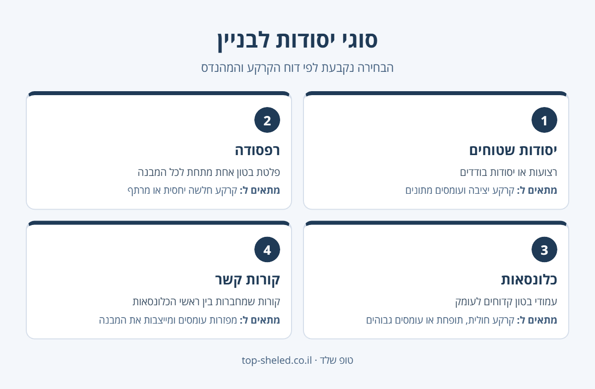 אינפוגרפיקה: סוגי יסודות לבניין – יסודות שטוחים, רפסודה, כלונסאות וקורות קשר ומתי כל סוג מתאים