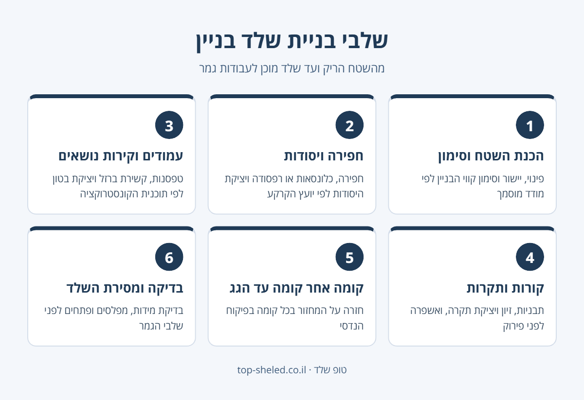 אינפוגרפיקה: 6 שלבי בניית שלד בניין – הכנת שטח, יסודות, עמודים, תקרות, קומות וגג ומסירת השלד