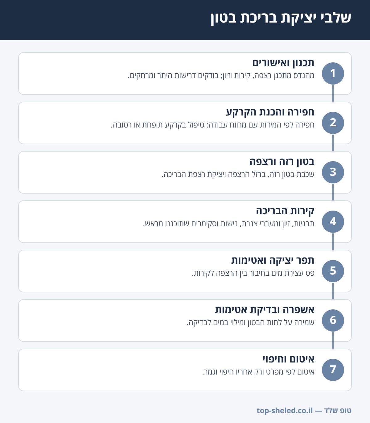 אינפוגרפיקה: 7 שלבי יציקת בריכת בטון, מתכנון וחפירה ועד איטום וחיפוי