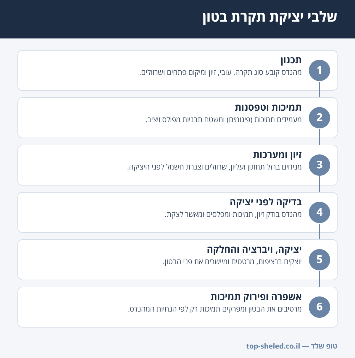 אינפוגרפיקה: 6 שלבי יציקת תקרת בטון, מתכנון ותמיכות ועד אשפרה ופירוק