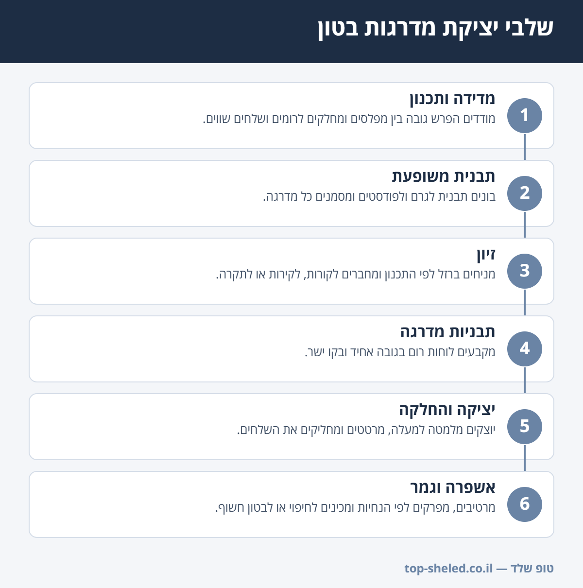 אינפוגרפיקה: 6 שלבי יציקת מדרגות בטון, ממדידה ותבנית ועד אשפרה וגמר