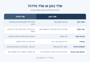 אינפוגרפיקה: השוואה בין שלד בטון לשלד פלדה – חומר, קצב הקמה, עמידות באש, קורוזיה, מפתחים ושימושים
