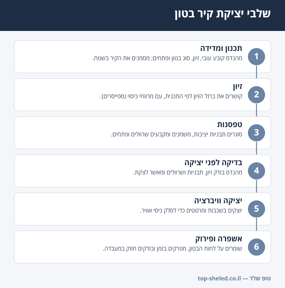 אינפוגרפיקה: 6 שלבי יציקת קיר בטון, מתכנון וזיון ועד אשפרה ופירוק טפסנות