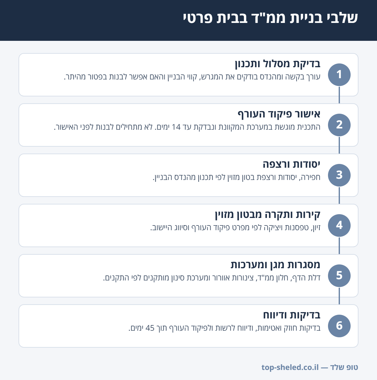 אינפוגרפיקה: 6 שלבי בניית ממ
