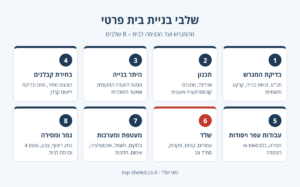 אינפוגרפיקה: 8 שלבי בניית בית פרטי – בדיקת מגרש, תכנון, היתר, בחירת קבלנים, יסודות, שלד, מעטפת ומערכות, גמר ומסירה