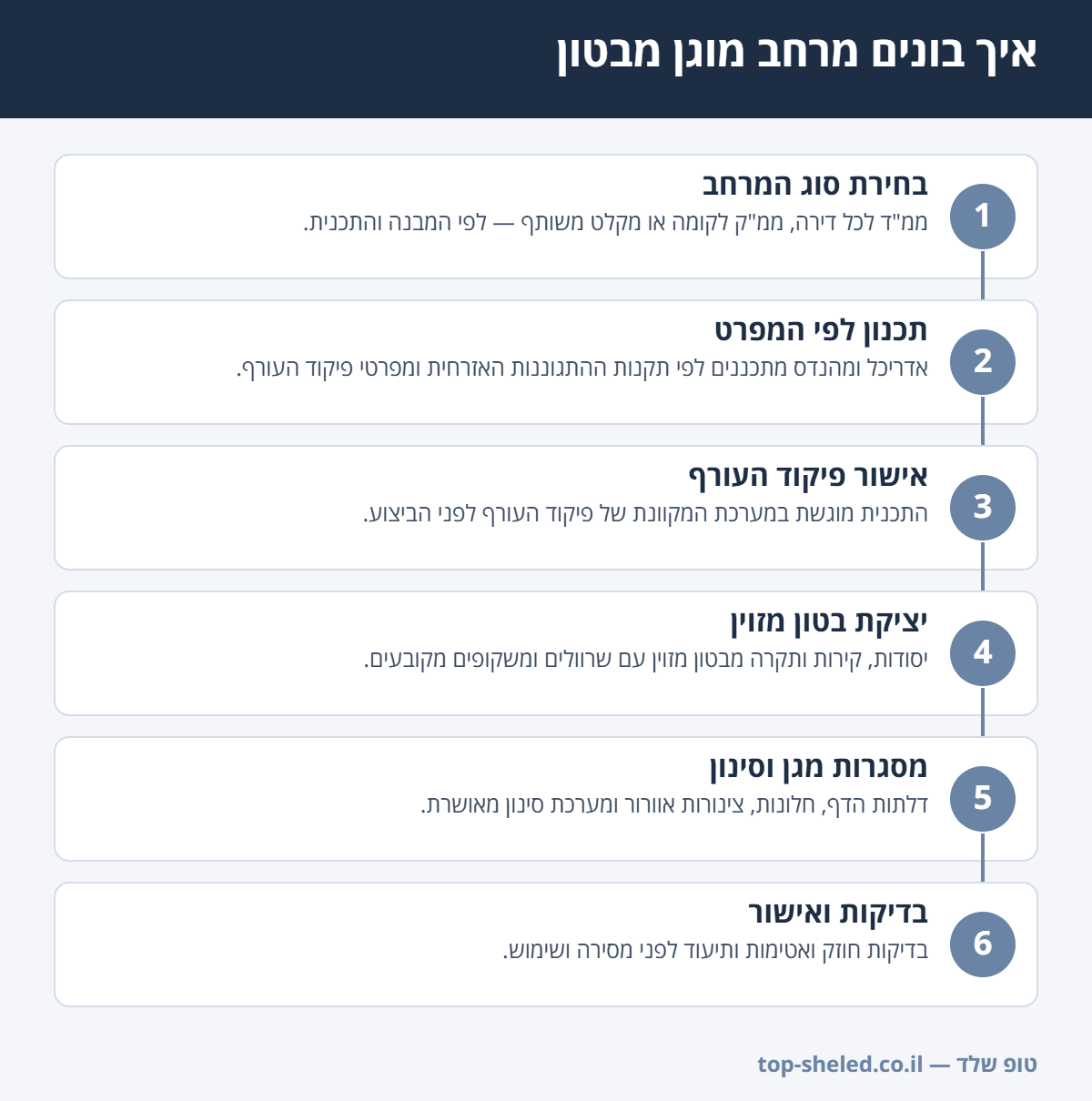 אינפוגרפיקה: 6 שלבי בניית מרחב מוגן מבטון, מבחירת סוג המרחב ועד בדיקות ואישור