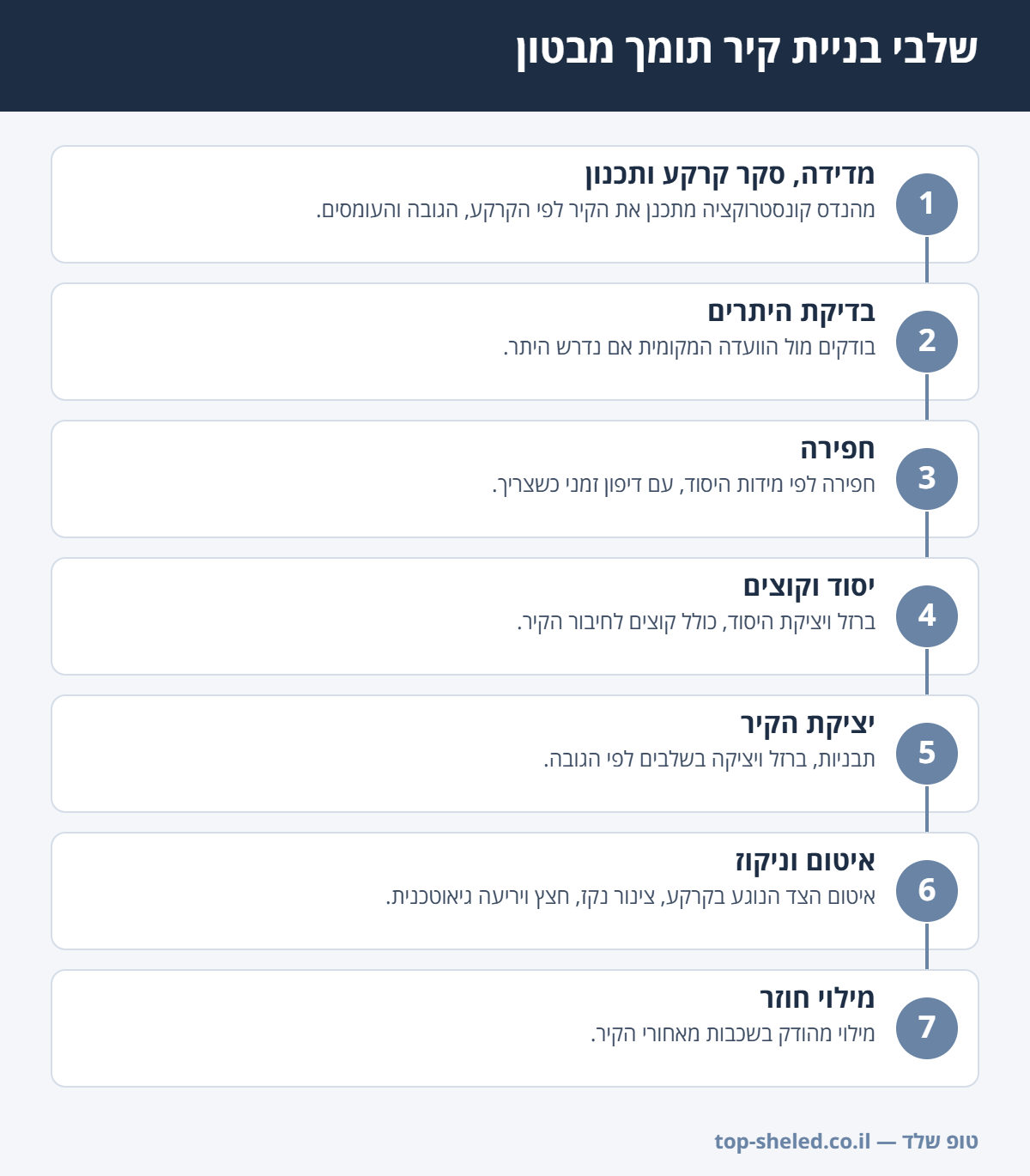אינפוגרפיקה: 7 שלבי בניית קיר תומך מבטון, מתכנון וחפירה ועד ניקוז ומילוי חוזר