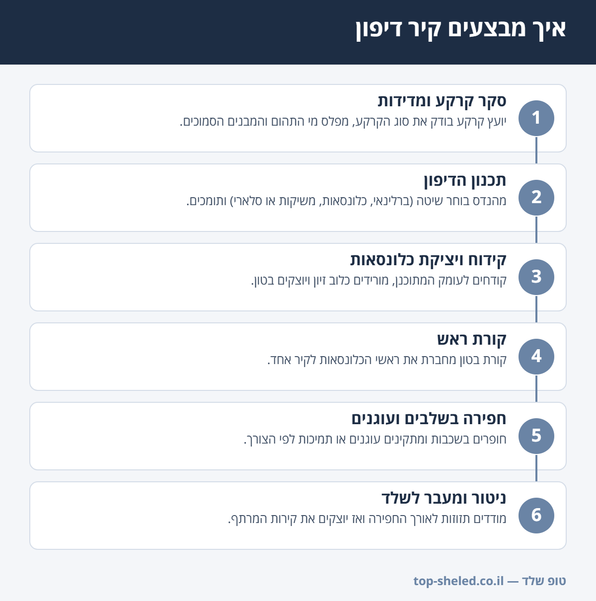 אינפוגרפיקה: 6 שלבי ביצוע קיר דיפון, מסקר קרקע ועד ניטור ומעבר לבניית המרתף