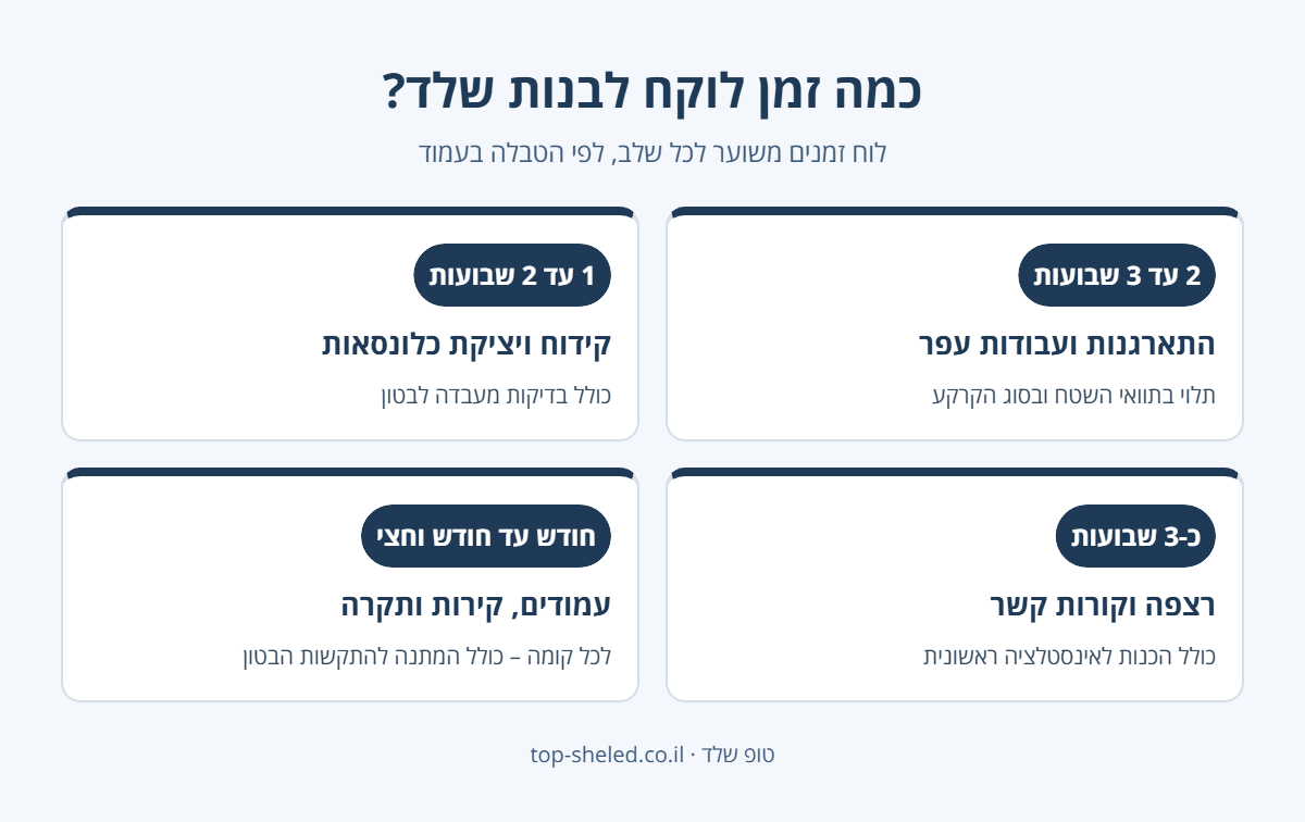 אינפוגרפיקה: לוח זמנים משוער לבניית שלד – עבודות עפר, כלונסאות, רצפה וקורות קשר, ועמודים ותקרה לכל קומה
