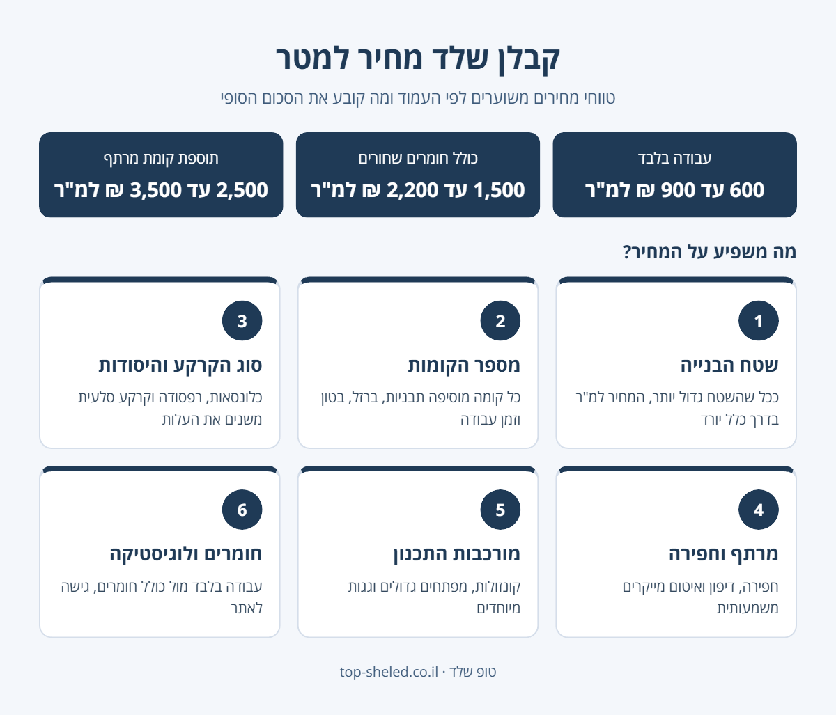 אינפוגרפיקה: טווחי מחיר לבניית שלד למ"ר וששת הגורמים שמשפיעים על מחיר קבלן שלד