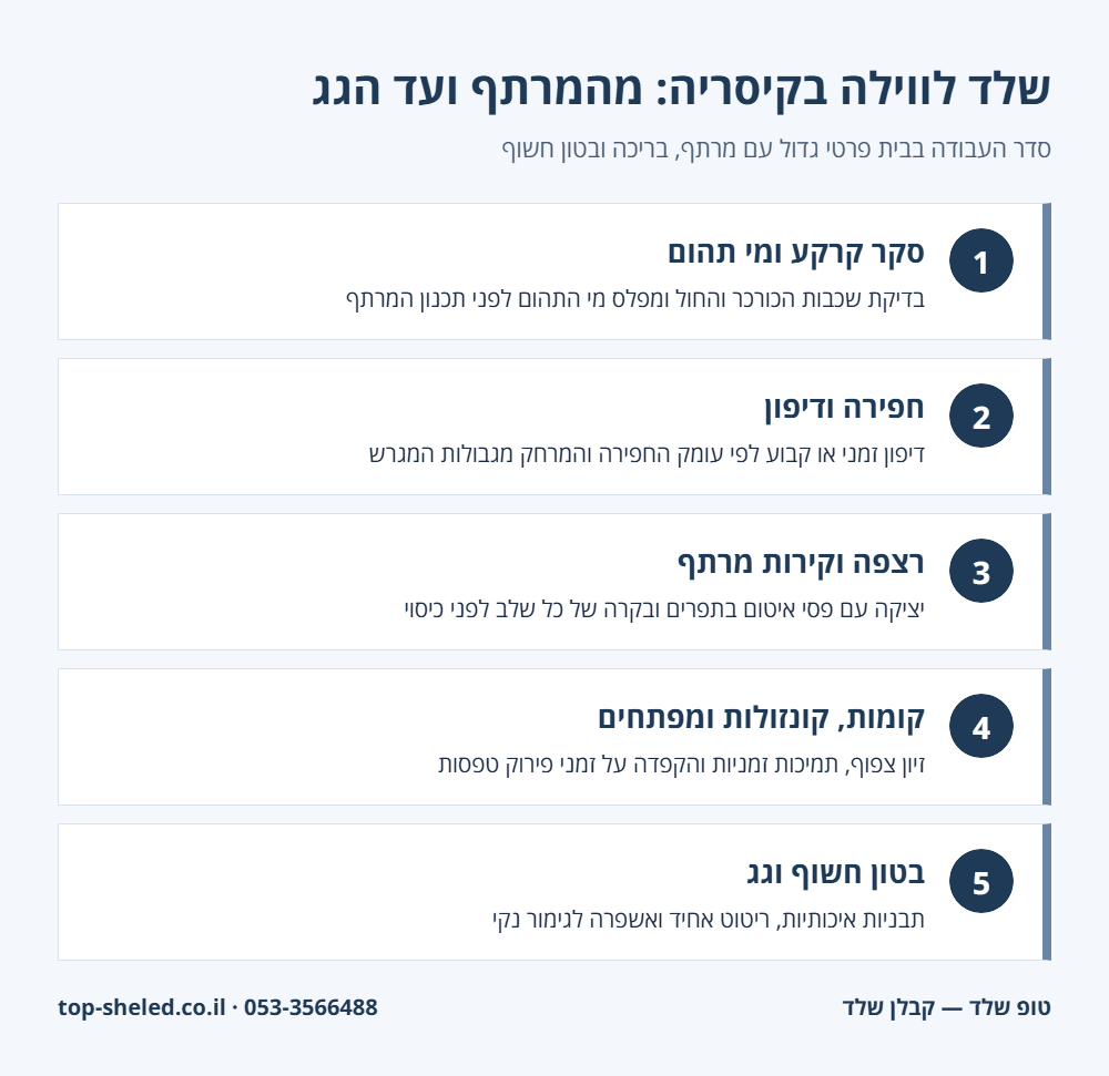 אינפוגרפיקה: שלבי בניית שלד לווילה בקיסריה