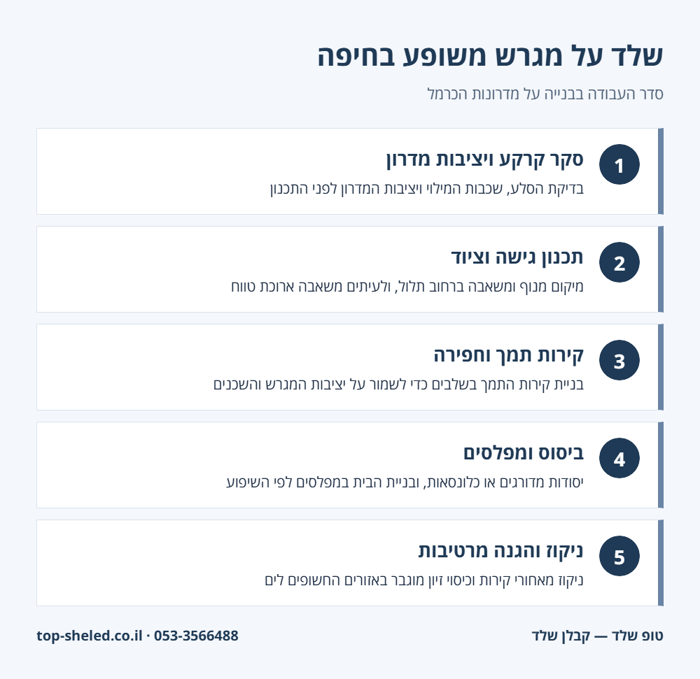 אינפוגרפיקה: שלבי בניית שלד על מגרש משופע בחיפה
