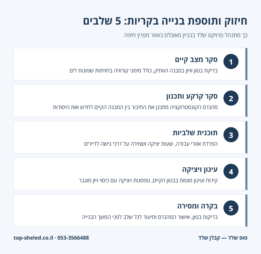 אינפוגרפיקה: 5 שלבי חיזוק ותוספת בנייה בקריות