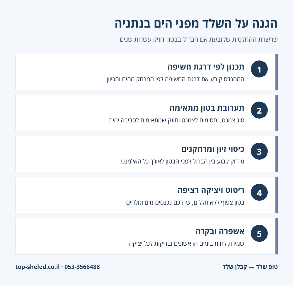 אינפוגרפיקה: הגנה על שלד הבטון מפני השפעת הים בנתניה