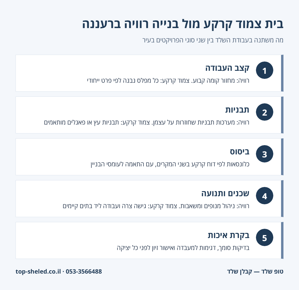 אינפוגרפיקה: השוואת עבודות שלד בבית צמוד קרקע ובבנייה רוויה ברעננה