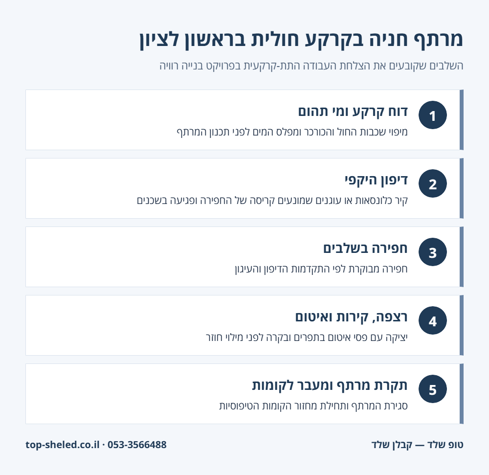 אינפוגרפיקה: שלבי בניית מרתף חניה בקרקע חולית בראשון לציון