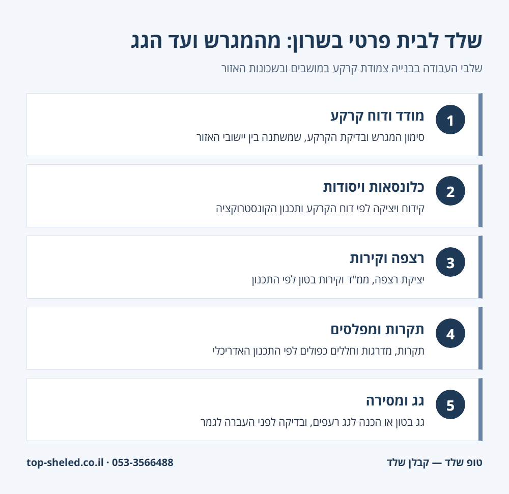 אינפוגרפיקה: שלבי בניית שלד לבית פרטי באזור השרון