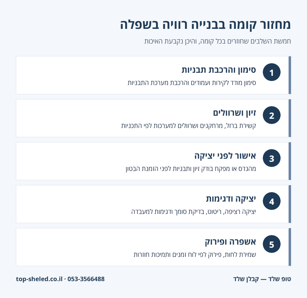 אינפוגרפיקה: 5 שלבים במחזור קומה בבנייה רוויה בשפלה